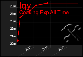 Total Graph of Iqy
