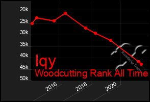 Total Graph of Iqy