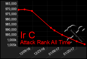 Total Graph of Ir C