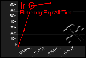 Total Graph of Ir C