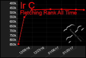 Total Graph of Ir C