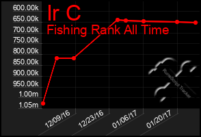 Total Graph of Ir C