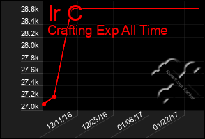 Total Graph of Ir C