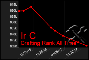 Total Graph of Ir C