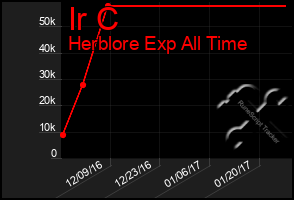 Total Graph of Ir C