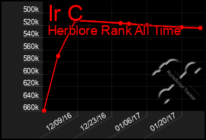 Total Graph of Ir C
