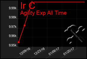 Total Graph of Ir C