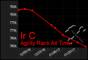 Total Graph of Ir C