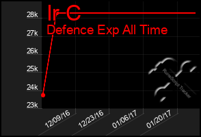 Total Graph of Ir C