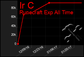 Total Graph of Ir C