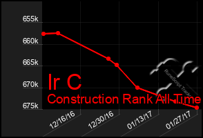 Total Graph of Ir C