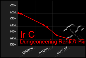 Total Graph of Ir C
