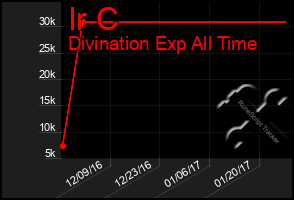 Total Graph of Ir C