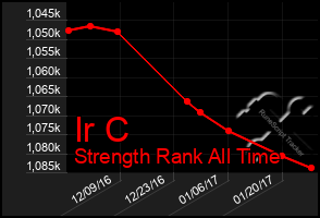 Total Graph of Ir C