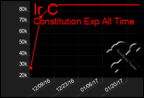 Total Graph of Ir C