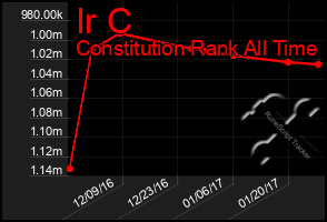 Total Graph of Ir C
