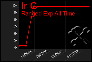 Total Graph of Ir C
