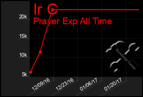 Total Graph of Ir C