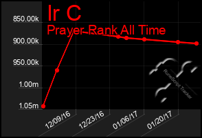 Total Graph of Ir C
