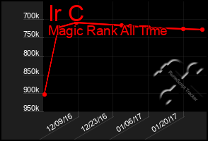 Total Graph of Ir C