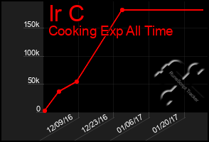 Total Graph of Ir C