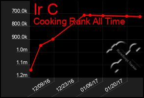 Total Graph of Ir C