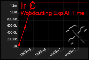Total Graph of Ir C
