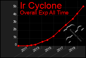 Total Graph of Ir Cyclone