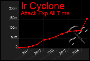 Total Graph of Ir Cyclone