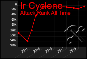 Total Graph of Ir Cyclone