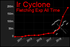 Total Graph of Ir Cyclone