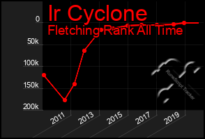 Total Graph of Ir Cyclone