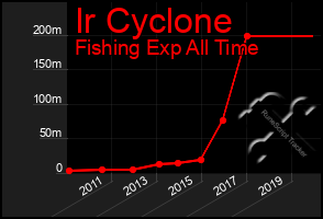 Total Graph of Ir Cyclone