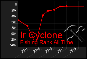 Total Graph of Ir Cyclone