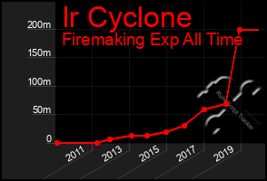 Total Graph of Ir Cyclone