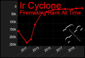 Total Graph of Ir Cyclone