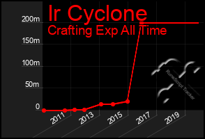 Total Graph of Ir Cyclone