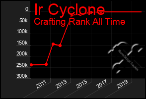 Total Graph of Ir Cyclone