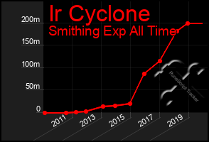 Total Graph of Ir Cyclone