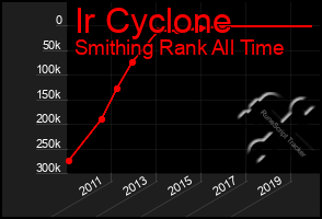 Total Graph of Ir Cyclone