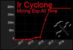 Total Graph of Ir Cyclone