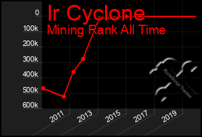 Total Graph of Ir Cyclone