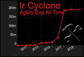 Total Graph of Ir Cyclone