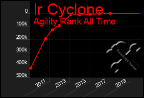 Total Graph of Ir Cyclone