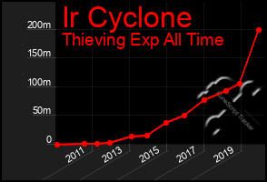 Total Graph of Ir Cyclone