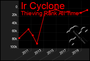 Total Graph of Ir Cyclone