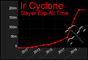 Total Graph of Ir Cyclone