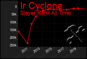 Total Graph of Ir Cyclone