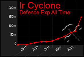 Total Graph of Ir Cyclone