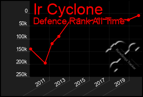 Total Graph of Ir Cyclone